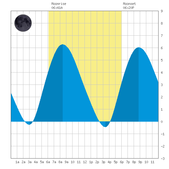 Arlington tide chart for Saturday, March 13, 2021
