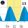 Arlington tide chart for Saturday, March 13, 2021