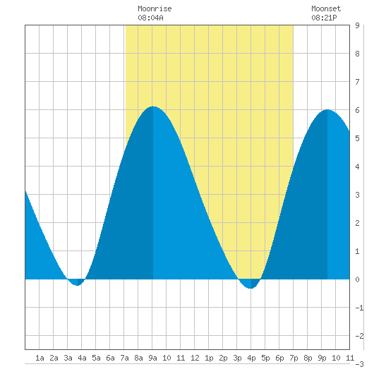 Arlington tide chart for Sunday, March 14, 2021