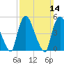 Arlington tide chart for Sunday, March 14, 2021