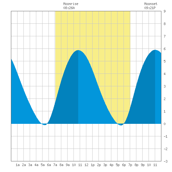 Arlington tide chart for Monday, March 15, 2021