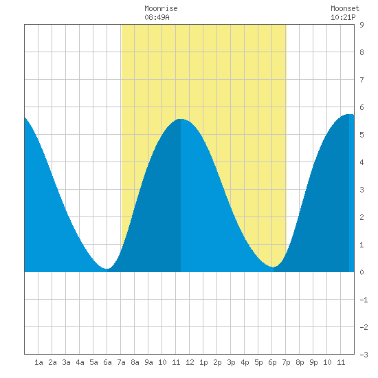 Arlington tide chart for Tuesday, March 16, 2021