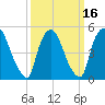 Arlington tide chart for Tuesday, March 16, 2021