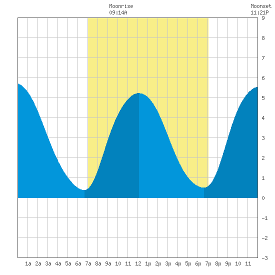 Arlington tide chart for Wednesday, March 17, 2021