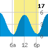 Arlington tide chart for Wednesday, March 17, 2021
