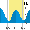 Arlington tide chart for Thursday, March 18, 2021