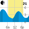Arlington tide chart for Sunday, March 21, 2021