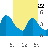 Arlington tide chart for Monday, March 22, 2021