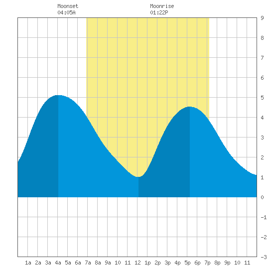 Arlington tide chart for Tuesday, March 23, 2021