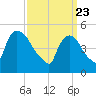 Arlington tide chart for Tuesday, March 23, 2021
