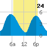 Arlington tide chart for Wednesday, March 24, 2021