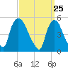 Arlington tide chart for Thursday, March 25, 2021