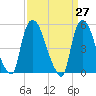 Arlington tide chart for Saturday, March 27, 2021