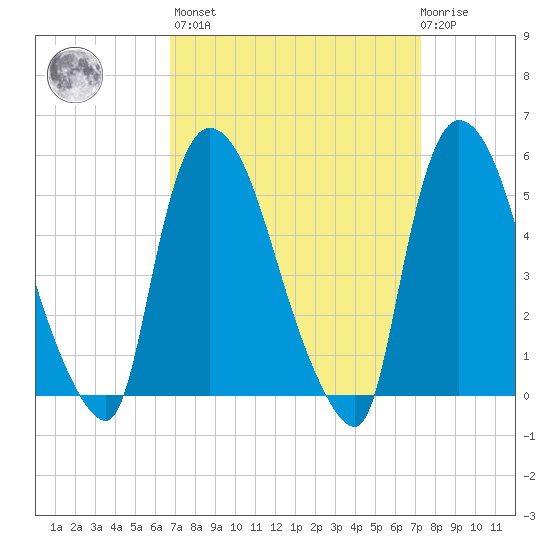 Arlington tide chart for Sunday, March 28, 2021