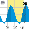 Arlington tide chart for Sunday, March 28, 2021