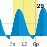 Arlington tide chart for Monday, March 29, 2021