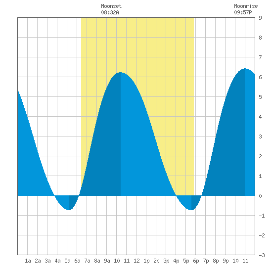 Arlington tide chart for Tuesday, March 2, 2021
