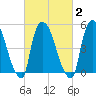 Arlington tide chart for Tuesday, March 2, 2021