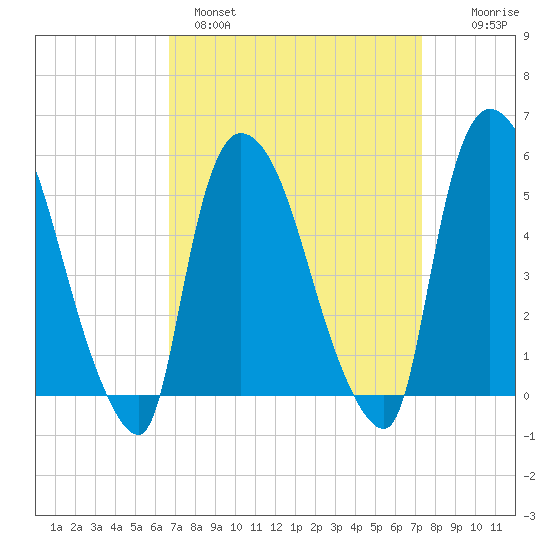 Arlington tide chart for Tuesday, March 30, 2021