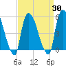 Arlington tide chart for Tuesday, March 30, 2021