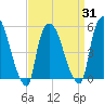 Arlington tide chart for Wednesday, March 31, 2021