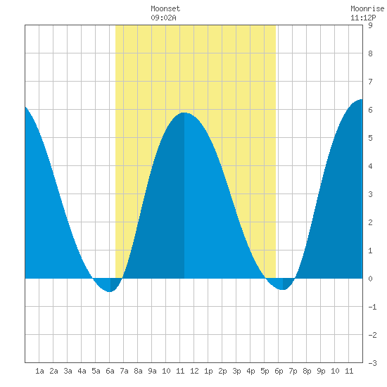 Arlington tide chart for Wednesday, March 3, 2021