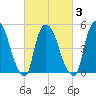 Arlington tide chart for Wednesday, March 3, 2021