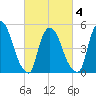 Arlington tide chart for Thursday, March 4, 2021