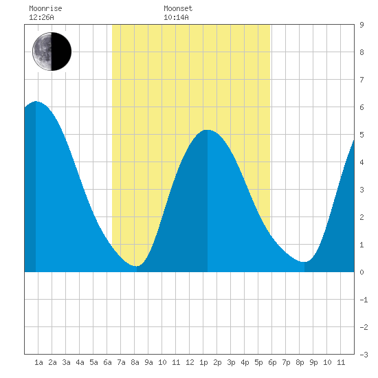Arlington tide chart for Friday, March 5, 2021