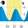 Arlington tide chart for Friday, March 5, 2021