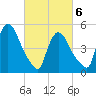 Arlington tide chart for Saturday, March 6, 2021