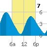 Arlington tide chart for Sunday, March 7, 2021