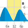 Arlington tide chart for Monday, March 8, 2021