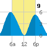Arlington tide chart for Tuesday, March 9, 2021