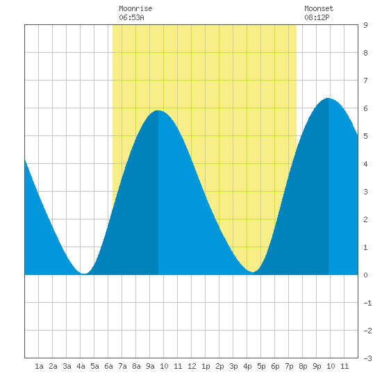Arlington tide chart for Monday, April 12, 2021