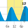 Arlington tide chart for Monday, April 12, 2021