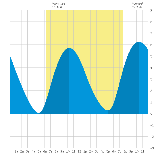 Arlington tide chart for Tuesday, April 13, 2021