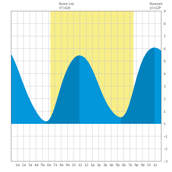 Arlington tide chart for Wednesday, April 14, 2021
