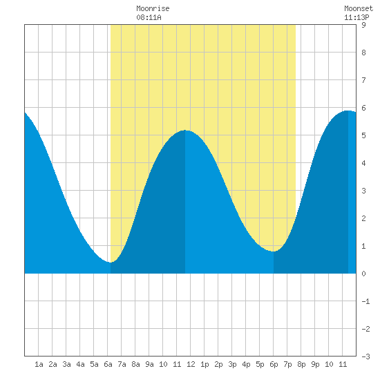 Arlington tide chart for Thursday, April 15, 2021