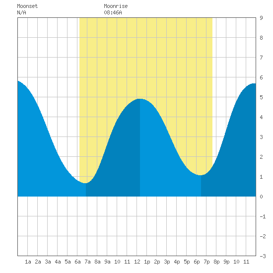 Arlington tide chart for Friday, April 16, 2021