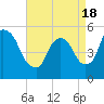 Arlington tide chart for Sunday, April 18, 2021