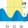 Arlington tide chart for Monday, April 19, 2021
