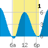 Arlington tide chart for Thursday, April 1, 2021