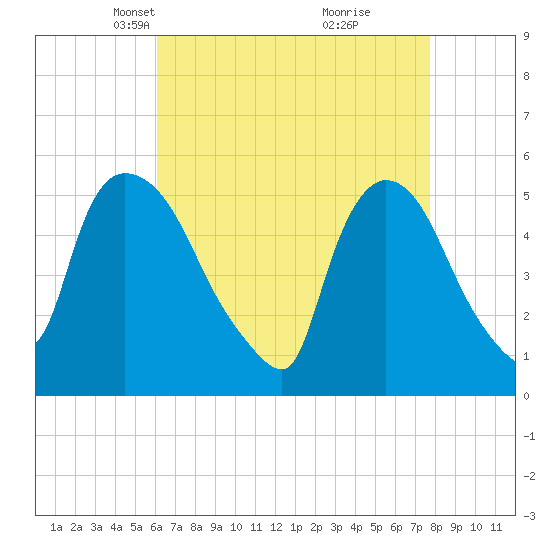 Arlington tide chart for Thursday, April 22, 2021