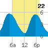 Arlington tide chart for Thursday, April 22, 2021