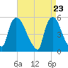 Arlington tide chart for Friday, April 23, 2021