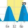 Arlington tide chart for Sunday, April 25, 2021