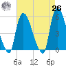 Arlington tide chart for Monday, April 26, 2021
