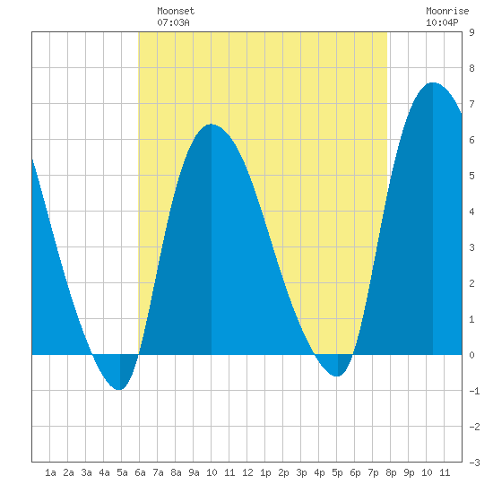 Arlington tide chart for Wednesday, April 28, 2021