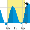 Arlington tide chart for Wednesday, April 28, 2021